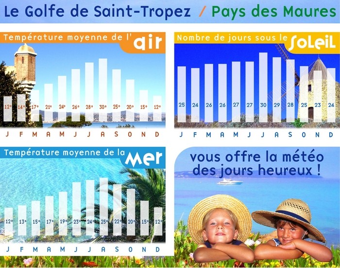 La meteo dans le Golfe de Saint-Tropez